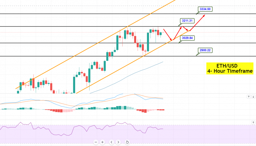 Ethereum - ETH/USD Chart