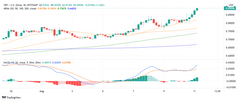 Ripple's XRP Gains Even as Legal Woes Continue - $1.00 in Sight?