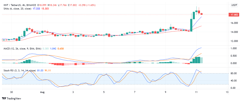 Helium's HNT Soars by Over 30% as Firm Secures $111m in Funding
