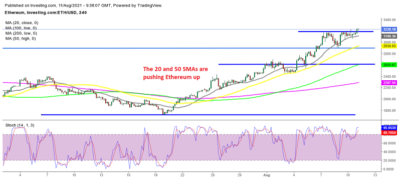 The bullish momentum remains strong in Ethereum