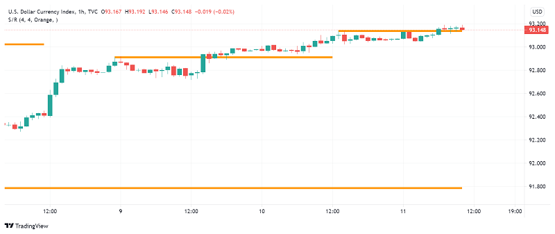 US Dollar Enjoys Strength Ahead of CPI Data