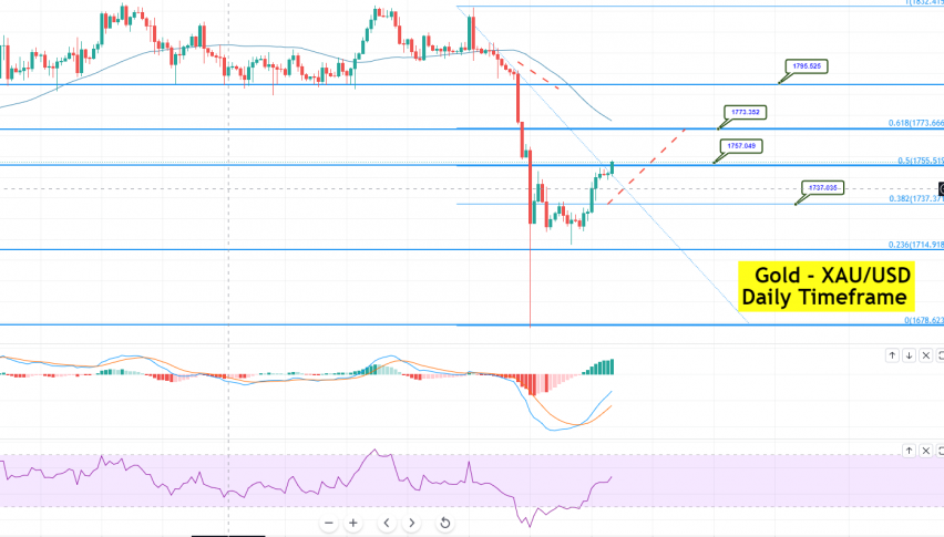 Gold - XAU/USD Chart