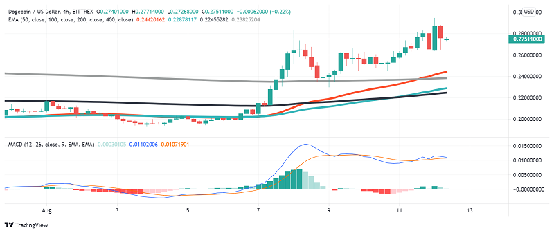 Dogecoin (DOGE) Set to Extend its Rally as Cryptos Trade Strong