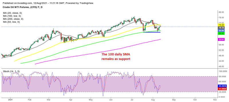 The trend will change when the 100 SMA gets broken