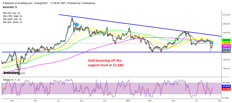 The triangle continues to play out in the Gold price action