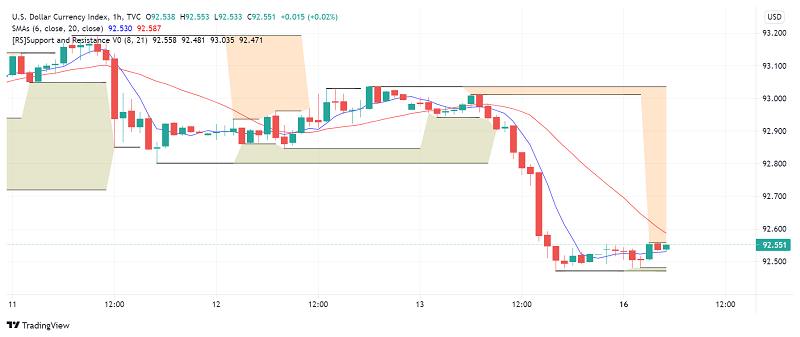 US Dollar Starts Week on a Bearish Note as Consumer Sentiment Dips Sharply
