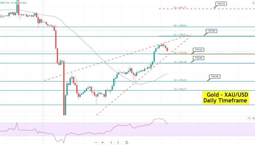 Gold - XAU/USD