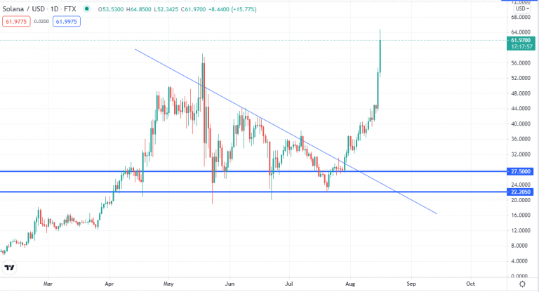 Solana (SOL/USD) Hits a New All-Time High. Should you Buy Today ...