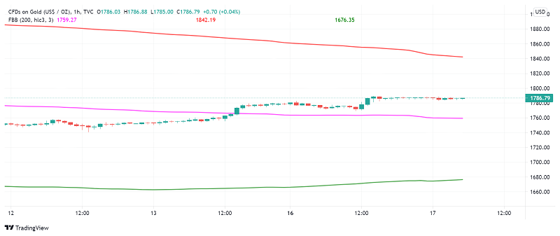 Gold Holds Steady as Safe Haven Appeal Rises Even as US Dollar Strengthens