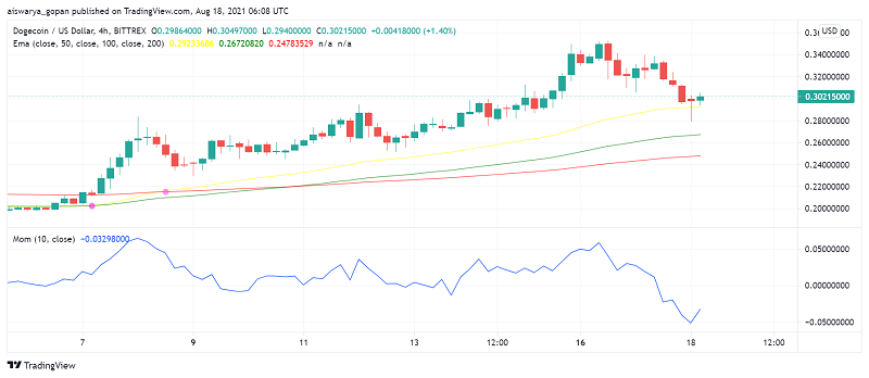 Why is Dogecoin (DOGE) Seeing Sharp Losses After Recent Rally?