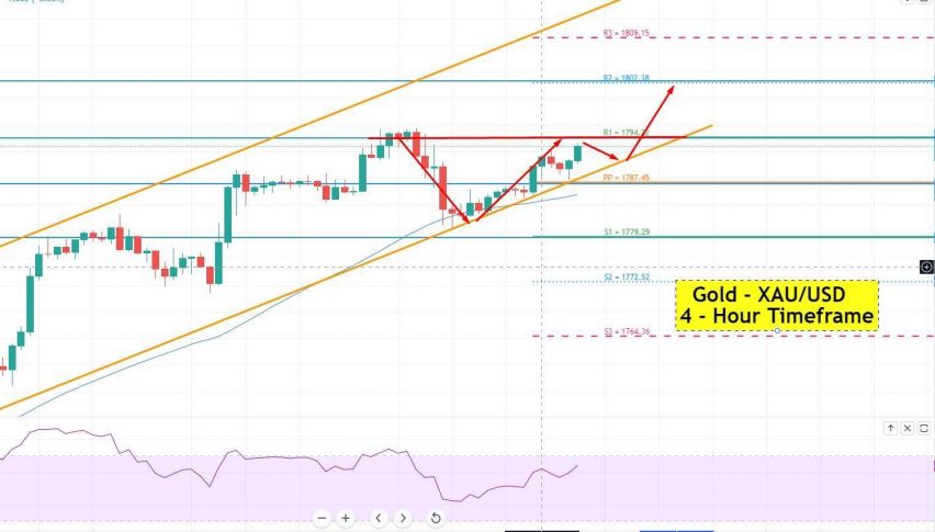Gold - XAU/USD Chart