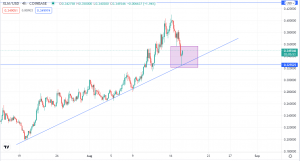 Stellar Lumens Retreats to Support. $0.43 a Realistic Target