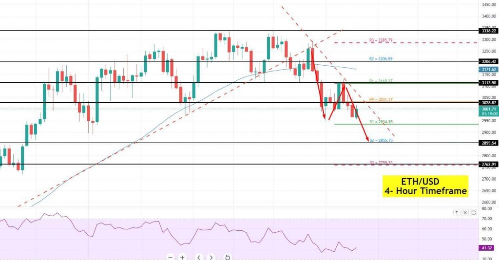 Ethereum - ETH/USD Chart