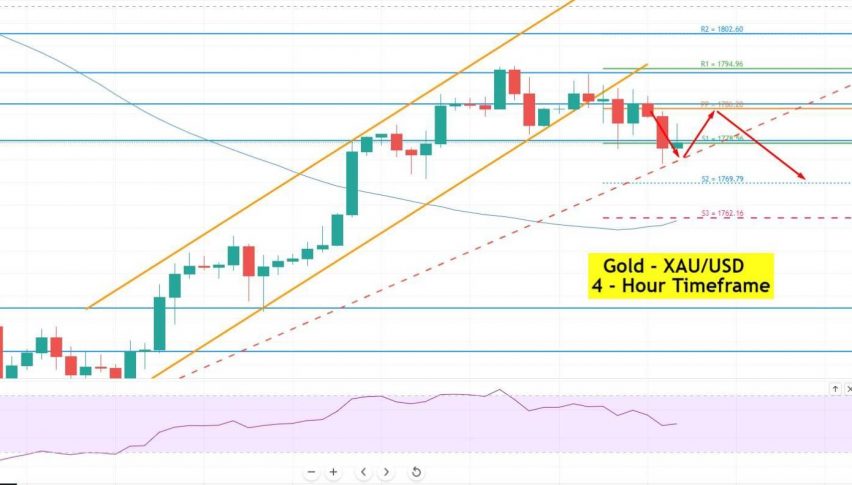 Gold - XAU/USD Chart