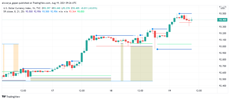US Dollar Gets a Boost as FOMC Minutes Indicate Interest in Tapering Stimulus Soon