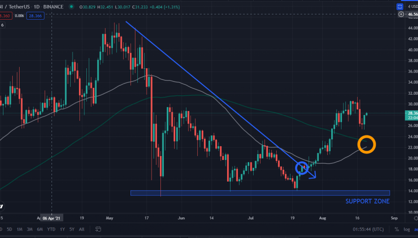 Uniswap (UNI): Potential Golden Cross Soon?