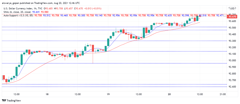 US Dollar Holds Strong - Market Sentiment, Positive Data Support Bullish Mood