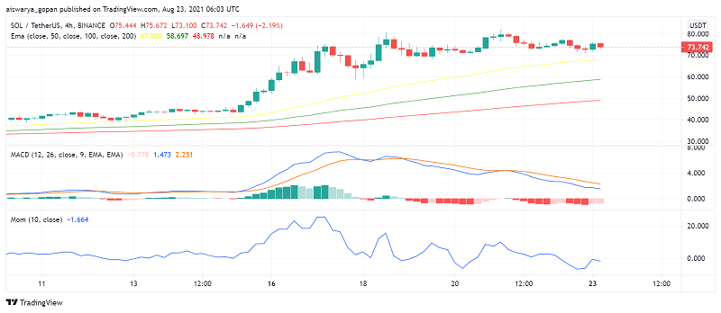 Solana Eases Lower After Breaching New ATH Above $80