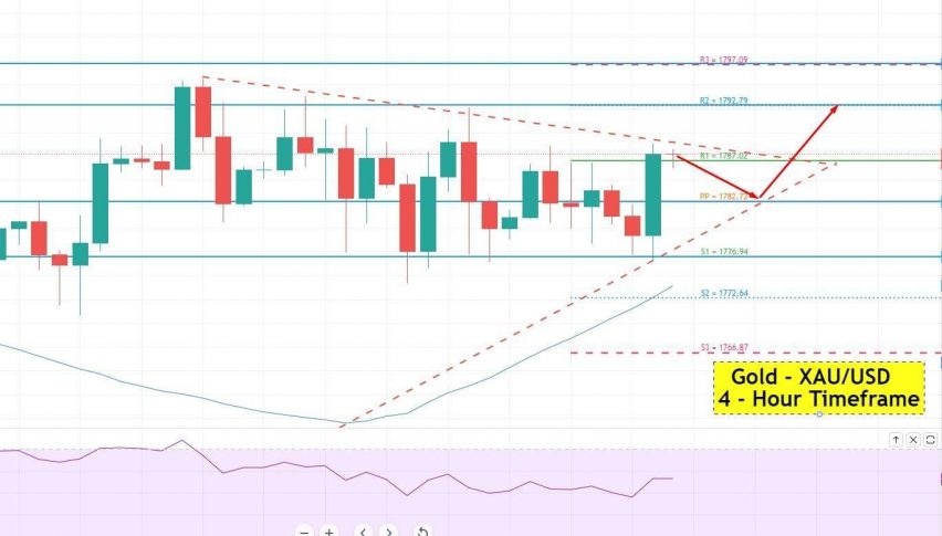 Gold - XAU/USD Chart