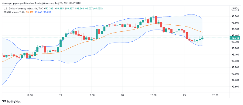US Dollar Enjoys Support as Safe Haven Currency - Fed in Focus