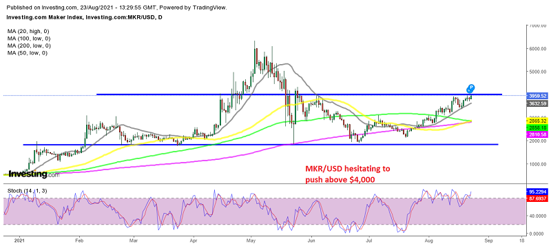 The range is tightening in Maker, as the 20 SMA keeps pushing it higher