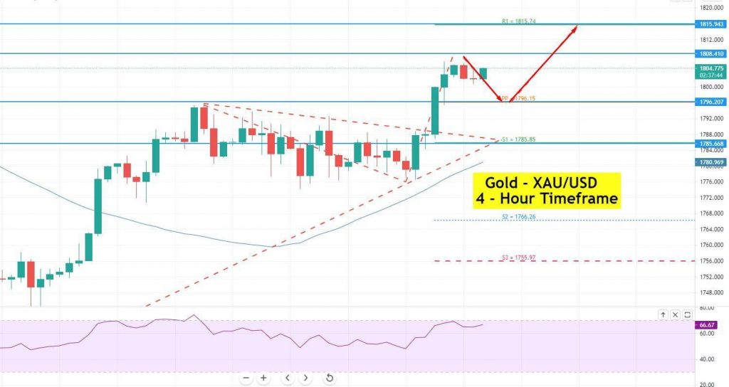 Gold - XAU/USD Chart