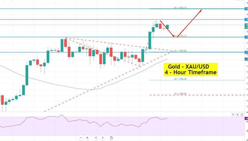 Gold - XAU/USD Chart