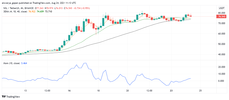 Can Solana (SOL) Go Past the ATH and Work Towards $100?