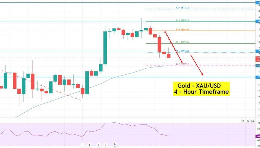 Gold - XAU/USD Chart