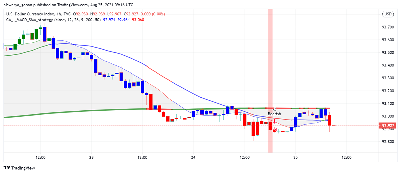 Us Dollar Index Dips Below 93 As Market Sentiment Improves Forex News By Fx Leaders