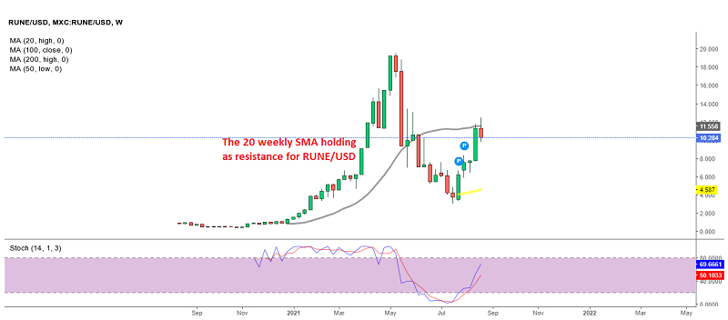 ThorChain Brushed Off Attacks And Kept Rallying, But Rune Coin Failing ...