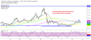 Litecoin expected to breakout on either side soon