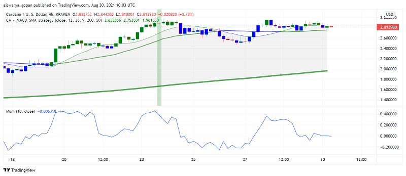 Will Bearish Pressure Drive Cardano (ADA) Below the Pivot Point?