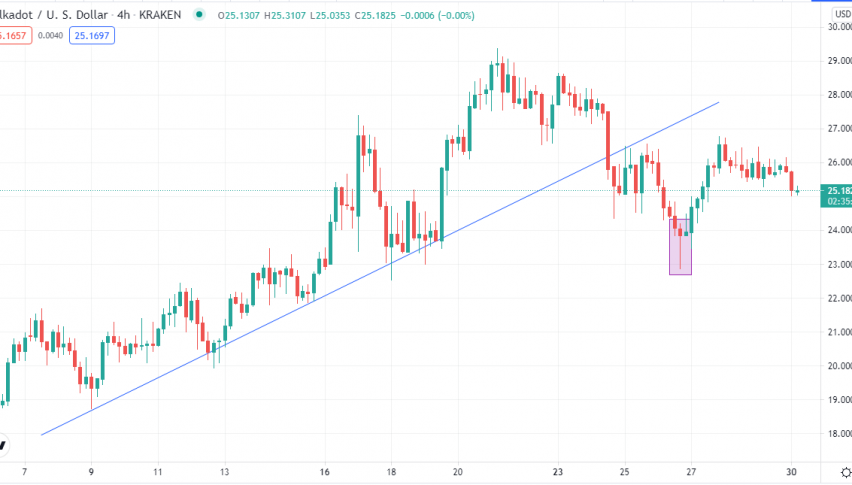 Polkadot Trading Below the Ascending Channel. Should you Sell Today?