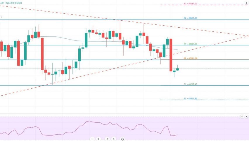 Bitcoin - BTC/USD Chart