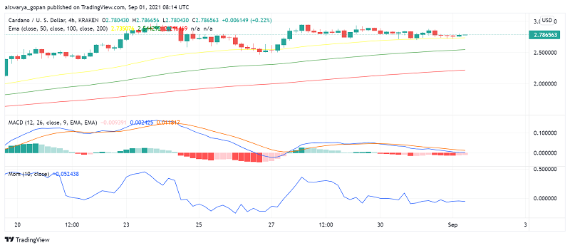 Cardano (ADA) Getting Ready to Climb Back Above $3?