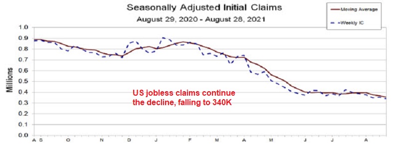 Unemployment falls to pre-pandemic levels