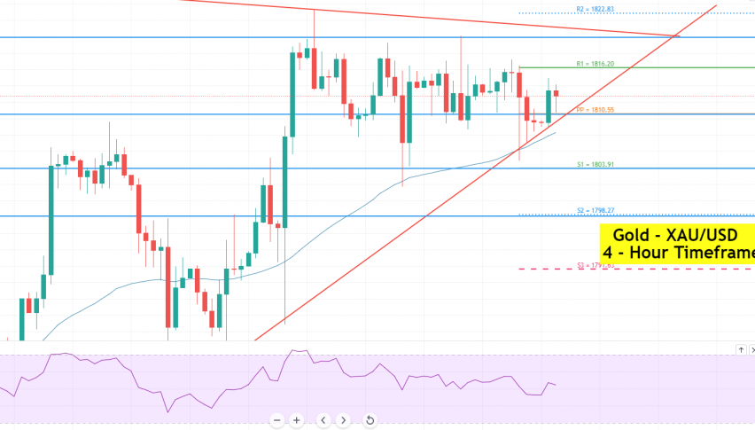 Gold - XAU/USD Chart