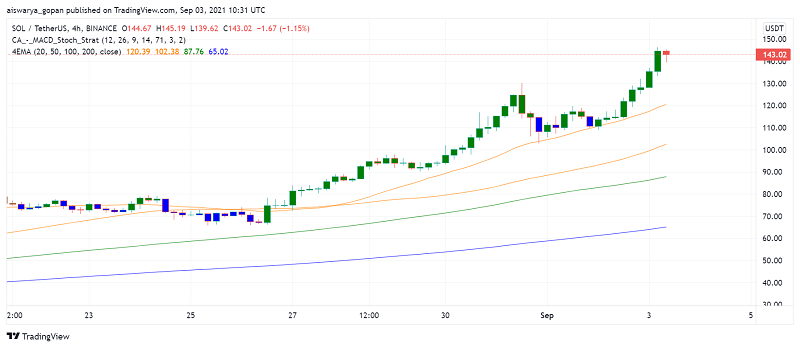 Solana (SOL) Soars to New ATHs, More Bullish Moves Expected