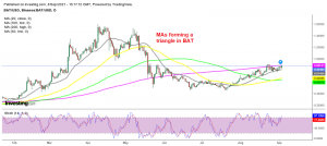 The 20 SMA is pushing the trend higher in BAT token