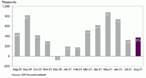 ADP employment is still on a declining trend since May