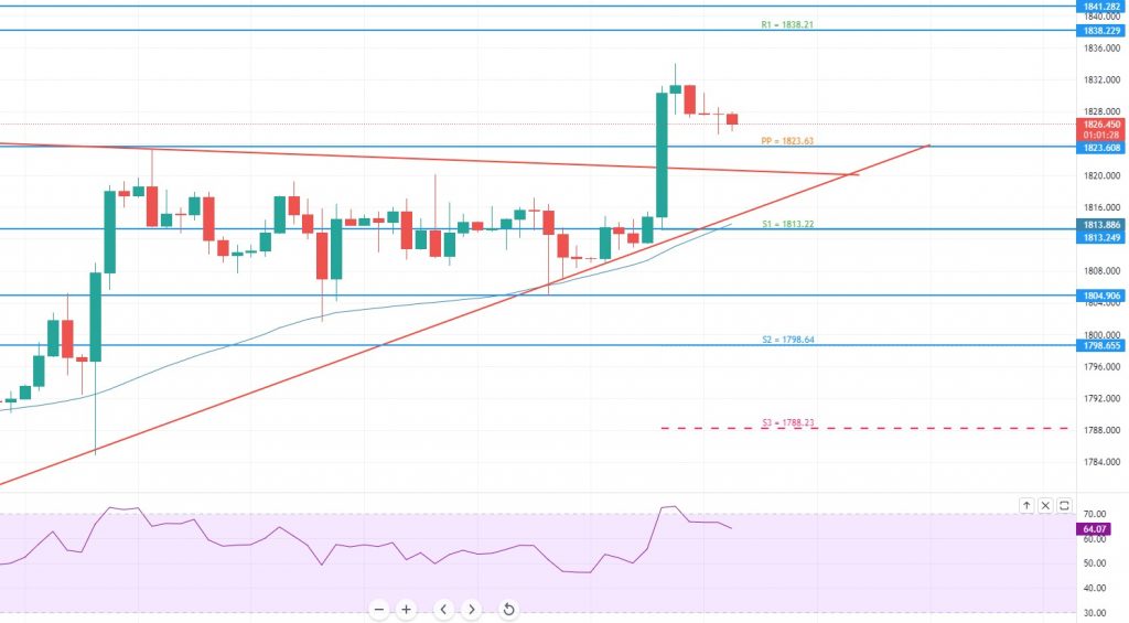 Gold - 3 Hour Timeframe