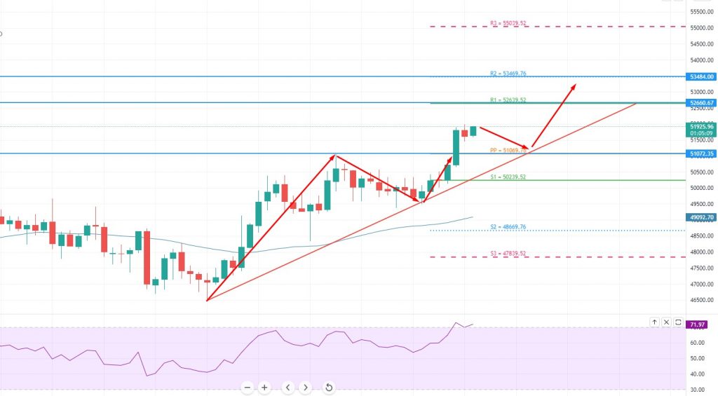 Bitcoin Violates Pivot Point