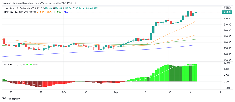 Here's Why We're Bullish on Litecoin (LTC): $300 Next Target?