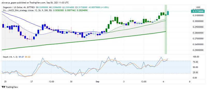 Dogecoin (DOGE) Makes Its Way Higher Slowly, Analysts Hopeful of Rise to $1