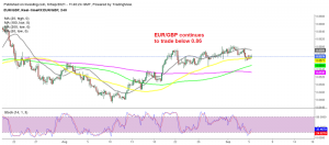 Last week's retrace has ended for EUR/GBP