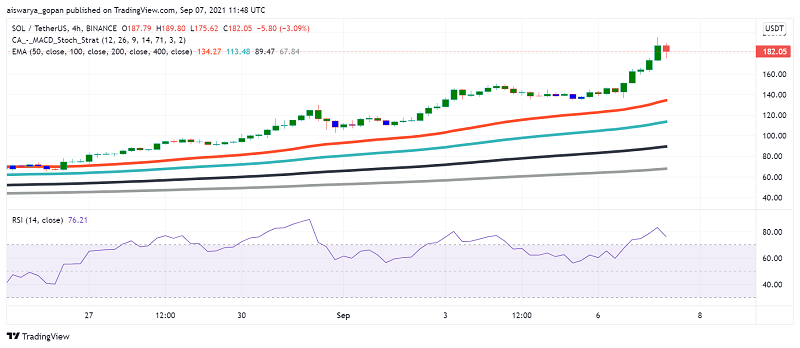 Solana (SOL) Powers Ahead: $200 Next Target?