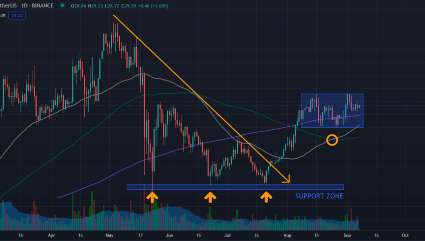 Uniswap (UNI): Exploding soon?