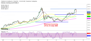 The decline in Ethereum has stopped for now. Is this a good time to buy ETH
