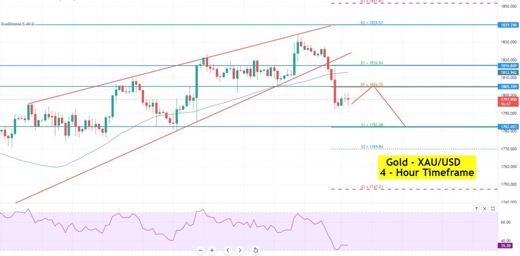 Gold Chart